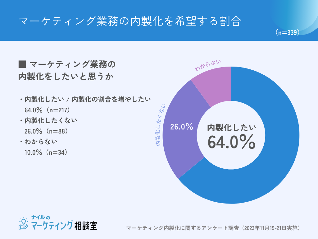 インハウスでマーケティング業務を希望する割合が増えている