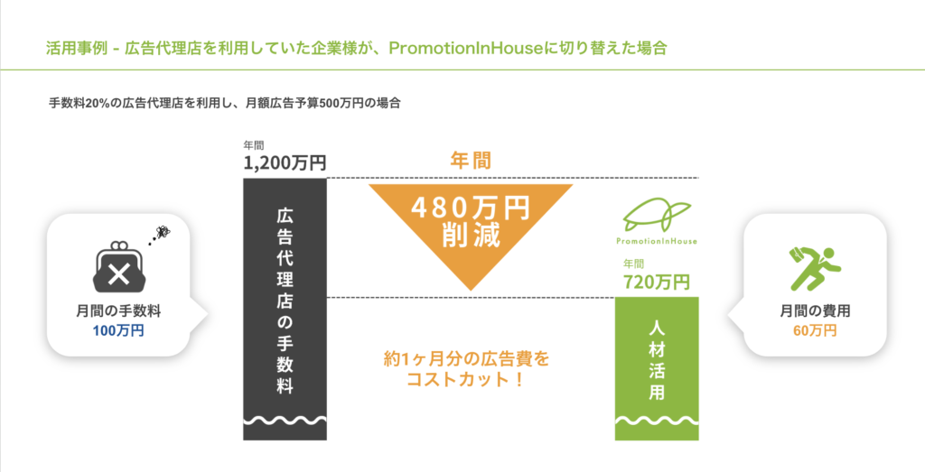インハウスによるコスト削減実例