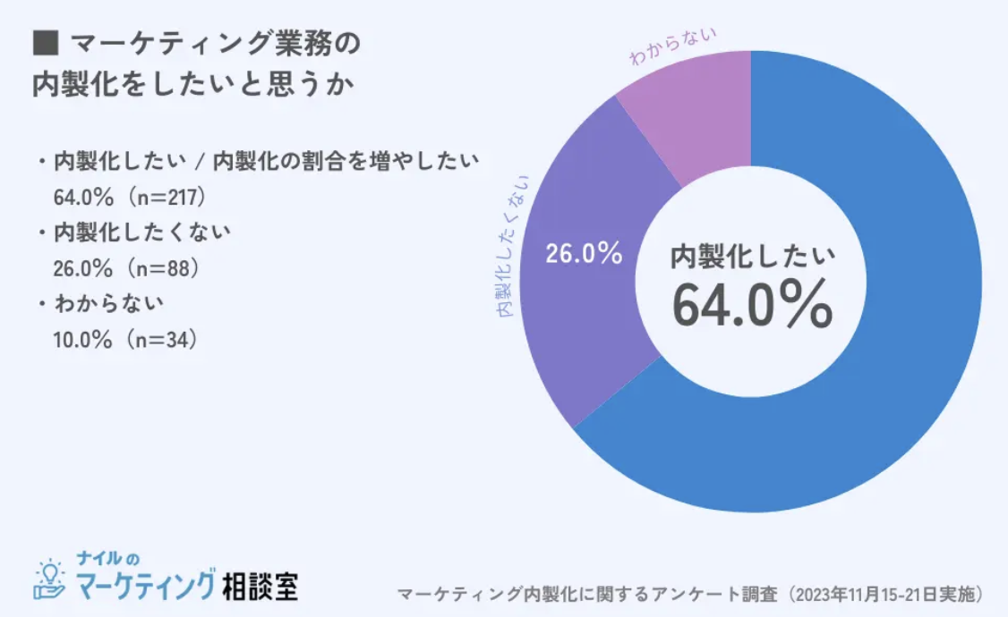 インハウス化を希望する企業の割合