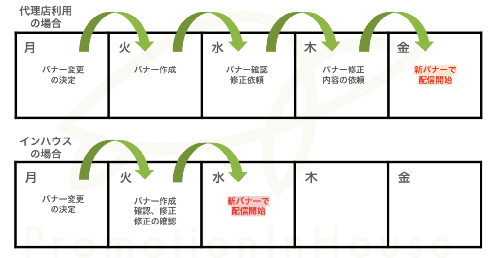 コミュニケーションコストの違い