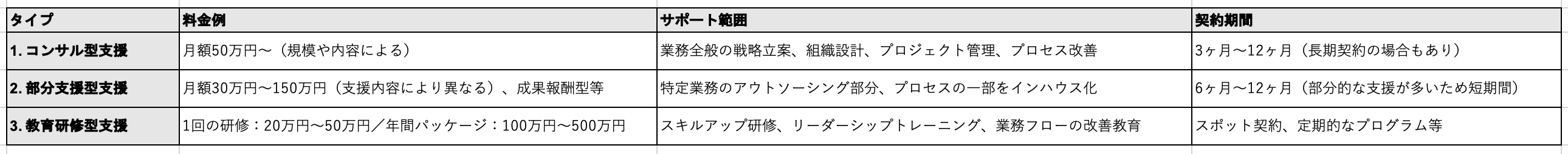 インハウス支援タイプ別料金表