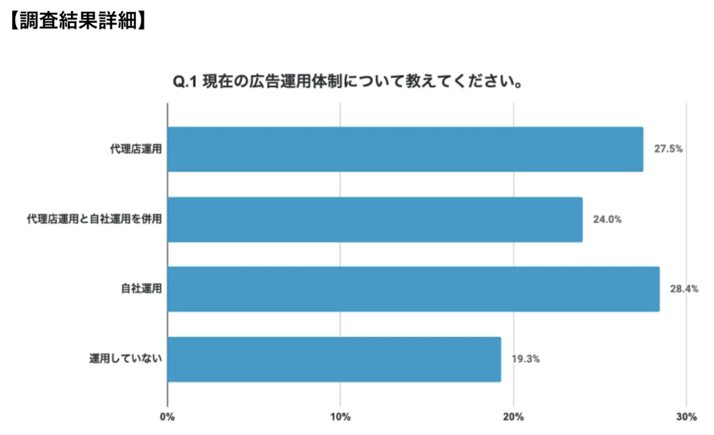 完全に外注している企業は減っている