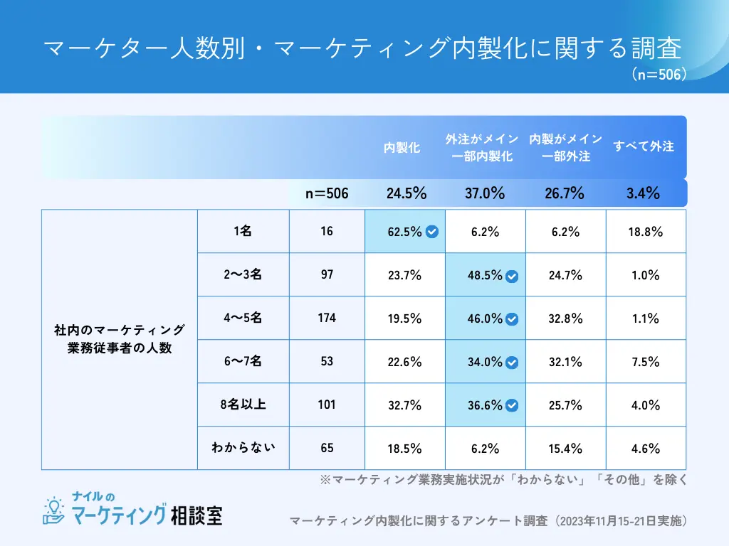 インハウスサービスの導入状況