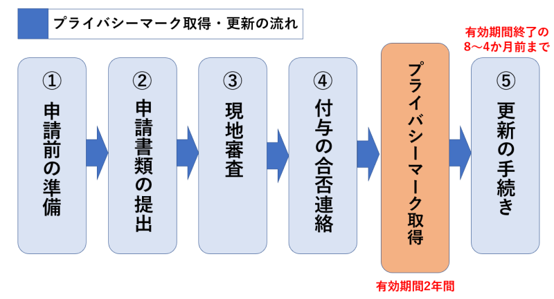 Pマーク取得フロー