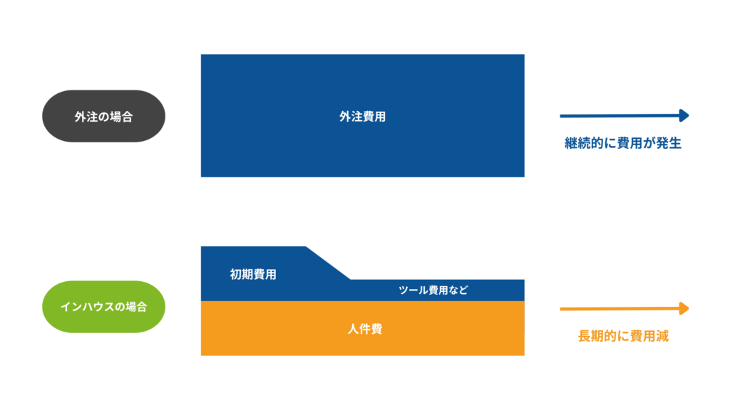 インハウスと外注のコストの比較