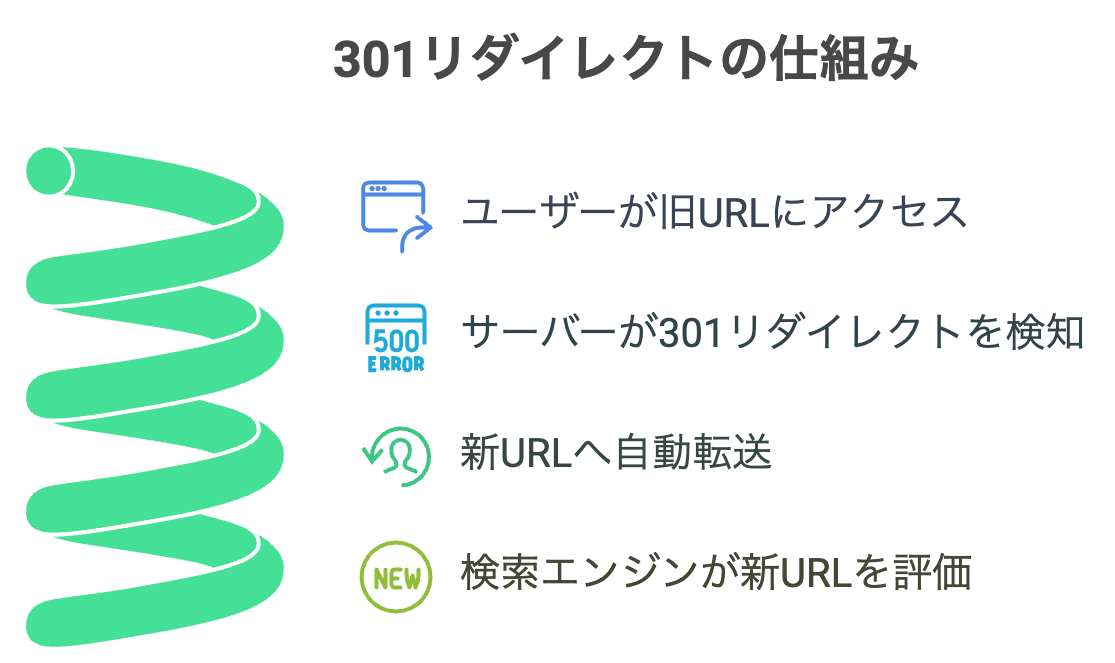 301リダイレクトの仕組み
