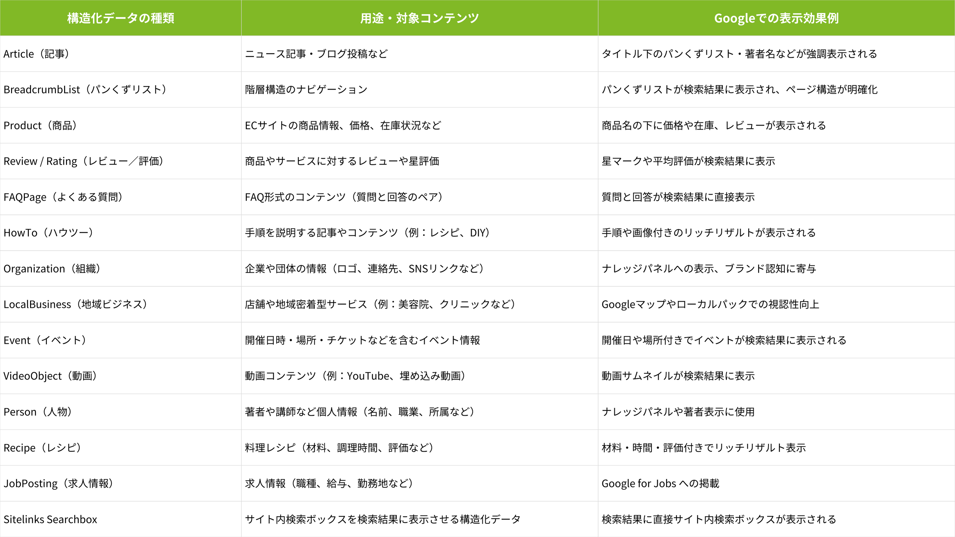 構造化データの種類とその用途