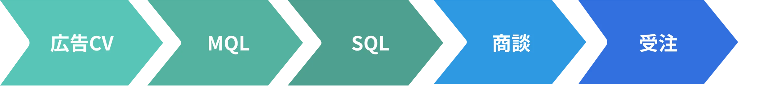 広告CV→ MQL→ SQL→ 商談→ 受注