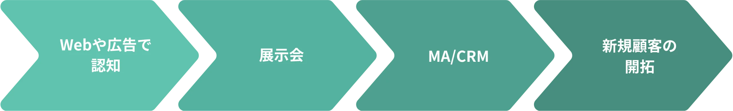 WEBコンテンツや広告で認知→展示会→MA、CRM→新規顧客の開拓