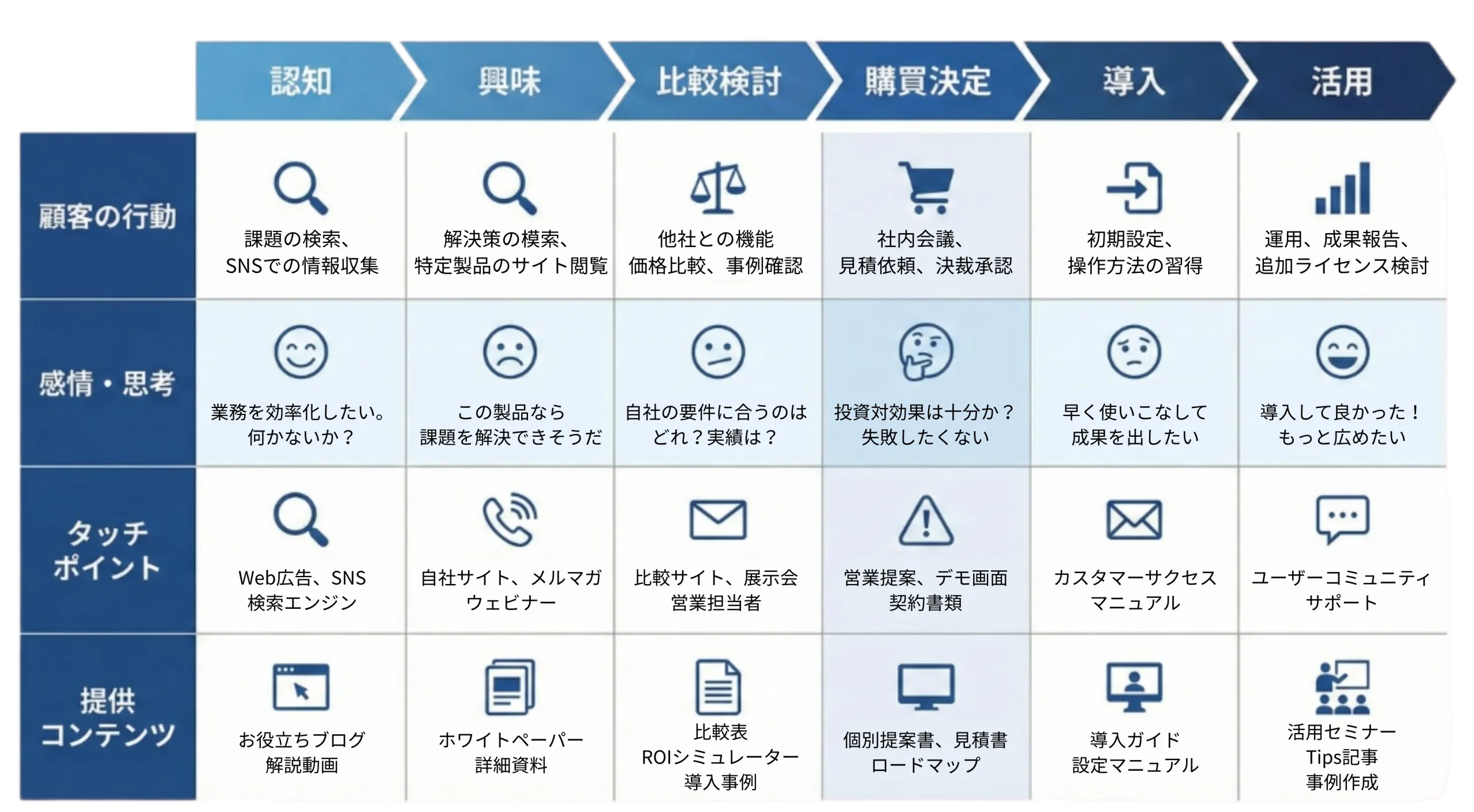 『認知→興味→比較検討→購買決定→導入→活用』